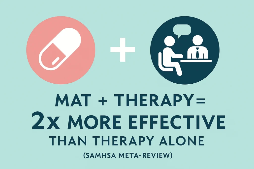 MAT and Therapy are twice as effective than therapy alone for heroin addiction treatment.